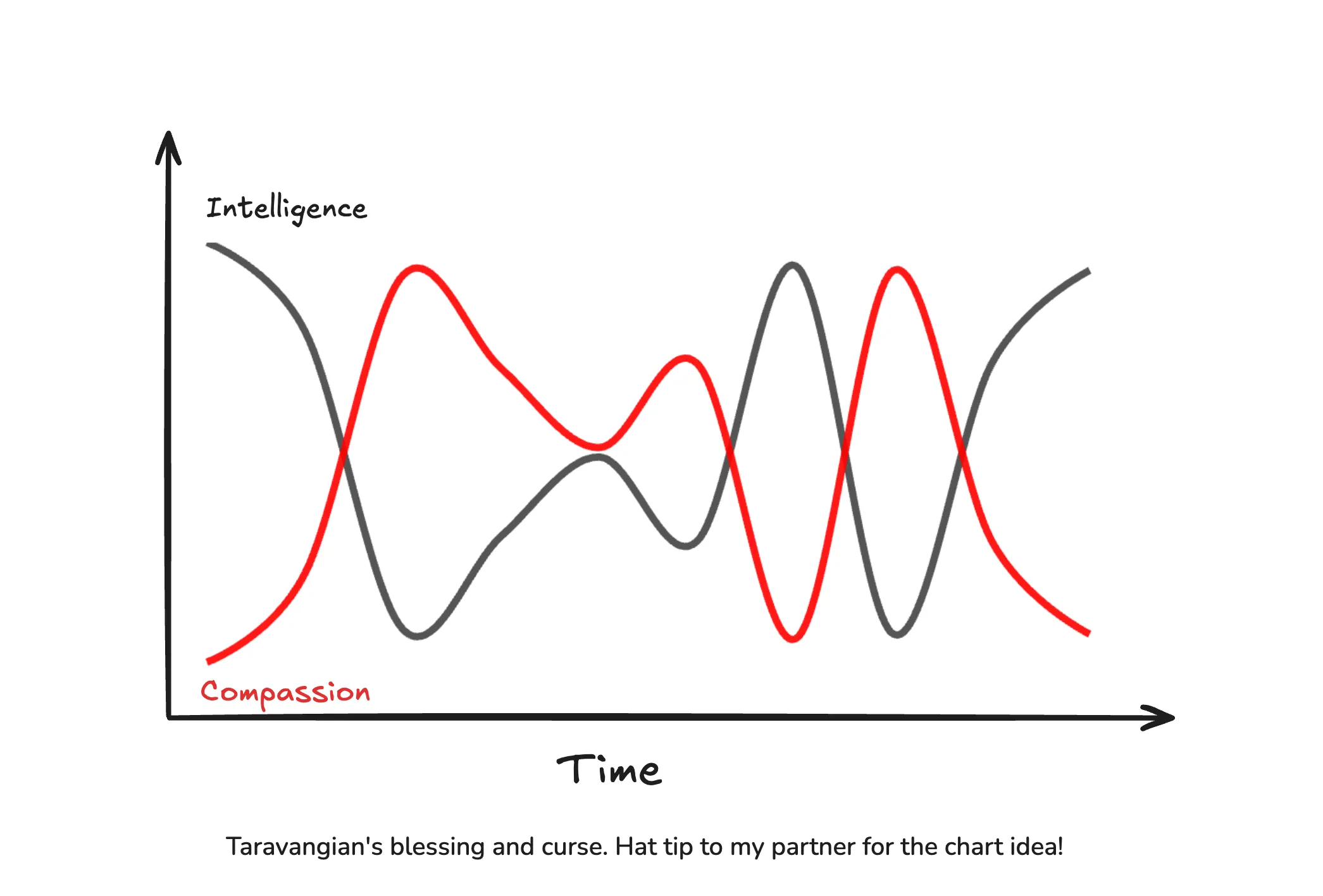 Chart showing Taravangian's intelligence and compassion fluctuate inversely proportional to each other over time